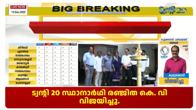വിജയിച്ച ട്വന്റി20 സ്ഥാനാര്ത്ഥികളും, വാര്ഡുകളും, ബ്ലോക്കുകളും മുനിസിപ്പാലിറ്റിയും.