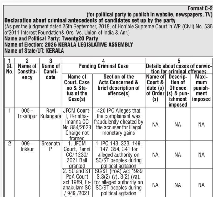 ബഹു. സുപ്രീം കോടതി വിധിയുടെ അടിസ്ഥാനത്തിൽ തിരഞ്ഞെടുപ്പ് കമ്മീഷന്റെ നിർദ്ദേശ പ്രകാരം 2026 നിയമസഭാ തിരഞ്ഞെടുപ്പിൽ ജനവിധി തേടുന്ന ട്വന്റി 20 സ്ഥാനാർഥികൾ ഉൾപ്പെട്ടിട്ടുള്ള ക്രിമിനൽ കേസുകളും അവയുടെ വിവരങ്ങളും